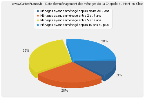Date d'emménagement des ménages de La Chapelle-du-Mont-du-Chat